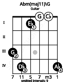 Fretboard image for the Abm(maj11)\G chord on guitar frets: 3 4 1 0 0 4