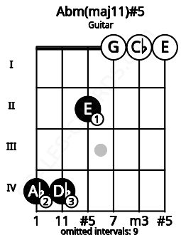 Fretboard image for the Abm(maj11)#5 chord on guitar frets: 4 4 2 0 0 0