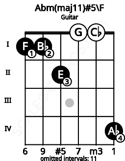Fretboard image for the Abm(maj11)#5\F chord on guitar frets: 1 1 2 0 0 4