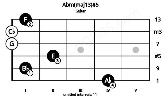Fretboard image for the Abm(maj13)#5 chord on guitar frets: 4 1 2 0 0 1