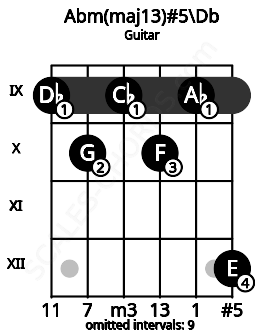 Fretboard image for the Abm(maj13)#5\Db chord on guitar frets: 9 10 9 10 9 12