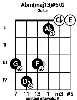 Fretboard image for the Abm(maj13)#5\G chord on guitar frets: 3 4 3 1 0 0
