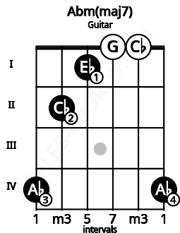 Fretboard image for the Abm(maj7) chord on guitar frets: 4 2 1 0 0 4