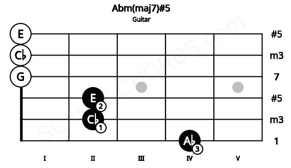 Fretboard image for the Abm(maj7)#5 chord on guitar frets: 4 2 2 0 0 0