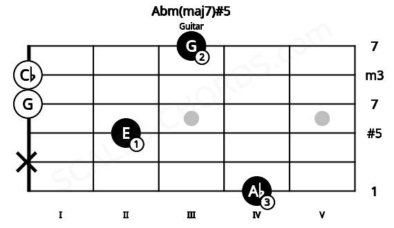 Fretboard image for the Abm(maj7)#5 chord on guitar frets: 4 x 2 0 0 3