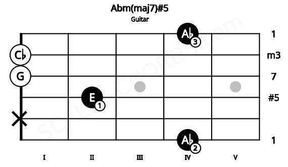 Fretboard image for the Abm(maj7)#5 chord on guitar frets: 4 x 2 0 0 4
