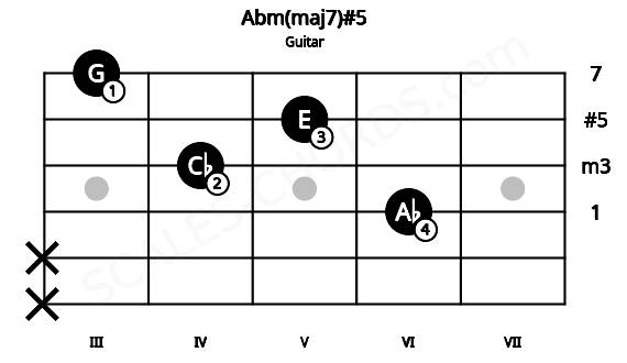 Fretboard image for the Abm(maj7)#5 chord on guitar frets: x x 6 4 5 3