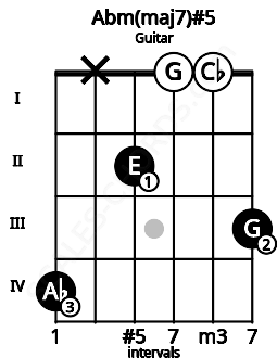 Fretboard image for the Abm(maj7)#5 chord on guitar frets: 4 x 2 0 0 3
