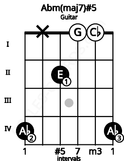 Fretboard image for the Abm(maj7)#5 chord on guitar frets: 4 x 2 0 0 4