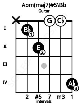 Fretboard image for the Abm(maj7)#5\Bb chord on guitar frets: x 1 2 0 0 4