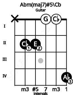 Fretboard image for the Abm(maj7)#5\Cb chord on guitar frets: x 2 2 0 0 4