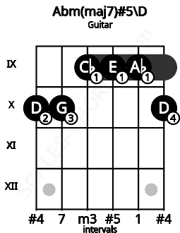 Fretboard image for the Abm(maj7)#5\D chord on guitar frets: 10 10 9 9 9 10