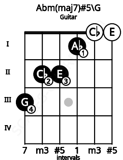 Fretboard image for the Abm(maj7)#5\G chord on guitar frets: 3 2 2 1 0 0