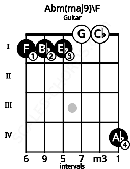 Fretboard image for the Abm(maj9)\F chord on guitar frets: 1 1 1 0 0 4