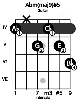 Fretboard image for the Abm(maj9)#5 chord on guitar frets: 4 x 5 4 5 6