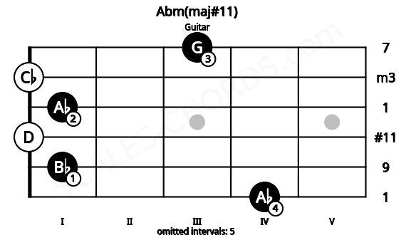 Fretboard image for the Abm(maj#11) chord on guitar frets: 4 1 0 1 0 3