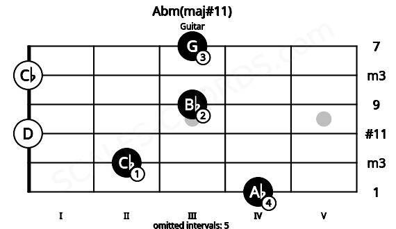 Fretboard image for the Abm(maj#11) chord on guitar frets: 4 2 0 3 0 3