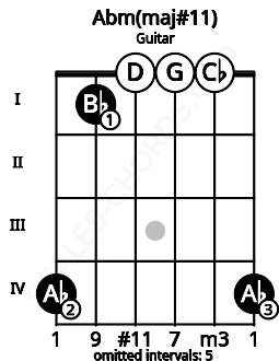 Fretboard image for the Abm(maj#11) chord on guitar frets: 4 1 0 0 0 4