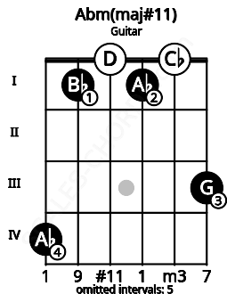 Fretboard image for the Abm(maj#11) chord on guitar frets: 4 1 0 1 0 3