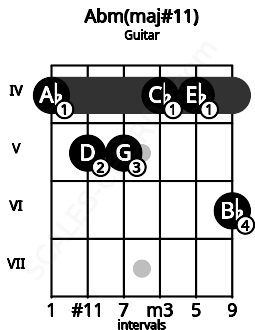 Fretboard image for the Abm(maj#11) chord on guitar frets: 4 5 5 4 4 6