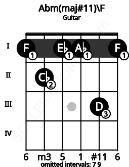 Fretboard image for the Abm(maj#11)\F chord on guitar frets: 1 2 1 1 3 1