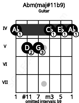Fretboard image for the Abm(maj#11b9) chord on guitar frets: 4 5 5 4 4 4