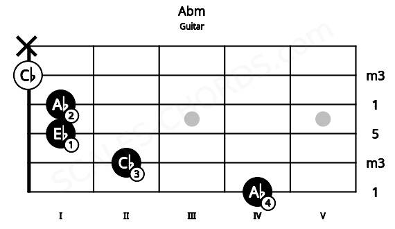 Fretboard image for the Abm chord on guitar frets: 4 2 1 1 0 x