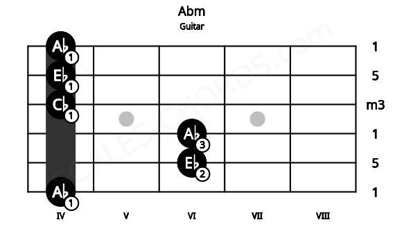 Fretboard image for the Abm chord on guitar frets: 4 6 6 4 4 4