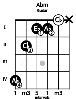 Fretboard image for the Abm chord on guitar frets: 4 2 1 1 0 x