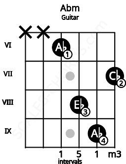 Fretboard image for the Abm chord on guitar frets: x x 6 8 9 7