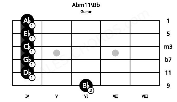 Fretboard image for the Abm11\Bb chord on guitar frets: 6 4 4 4 4 4