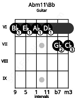 Fretboard image for the Abm11\Bb chord on guitar frets: 6 6 6 6 7 7