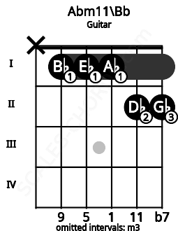 Fretboard image for the Abm11\Bb chord on guitar frets: x 1 1 1 2 2