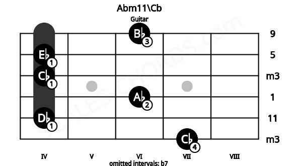 Fretboard image for the Abm11\Cb chord on guitar frets: 7 4 6 4 4 6