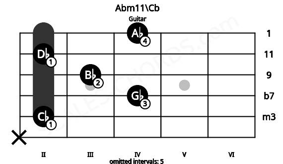 Fretboard image for the Abm11\Cb chord on guitar frets: x 2 4 3 2 4