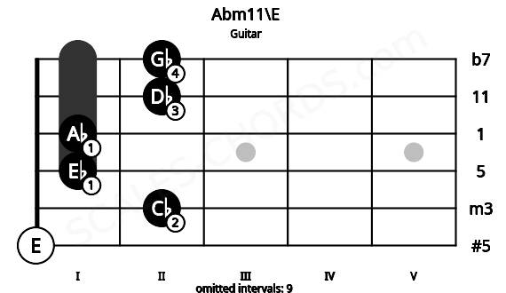 Fretboard image for the Abm11\E chord on guitar frets: 0 2 1 1 2 2