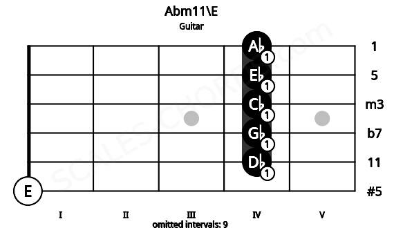 Fretboard image for the Abm11\E chord on guitar frets: 0 4 4 4 4 4