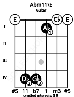 Fretboard image for the Abm11\E chord on guitar frets: 0 4 4 1 0 0