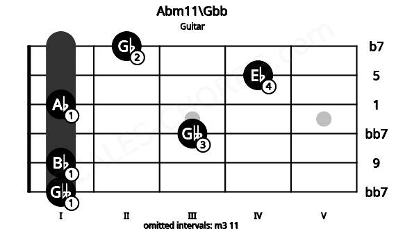 Fretboard image for the Abm11\Gbb chord on guitar frets: 1 1 3 1 4 2