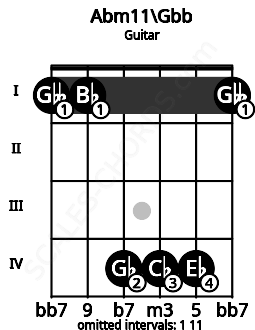 Fretboard image for the Abm11\Gbb chord on guitar frets: 1 1 4 4 4 1