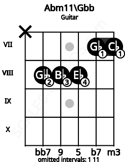 Fretboard image for the Abm11\Gbb chord on guitar frets: x 8 8 8 7 7