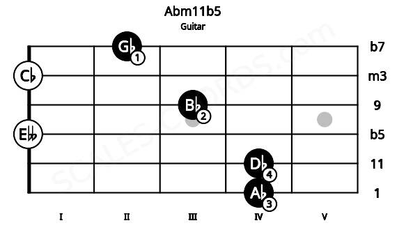 Fretboard image for the Abm11b5 chord on guitar frets: 4 4 0 3 0 2