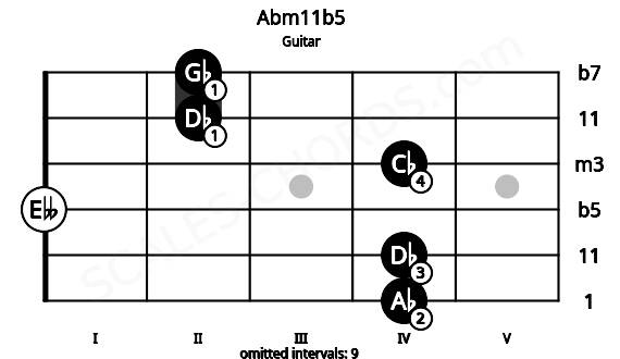 Fretboard image for the Abm11b5 chord on guitar frets: 4 4 0 4 2 2