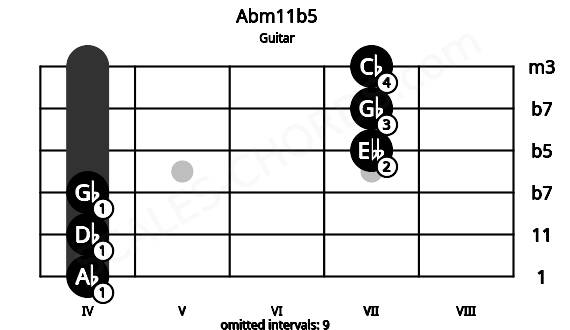 Fretboard image for the Abm11b5 chord on guitar frets: 4 4 4 7 7 7