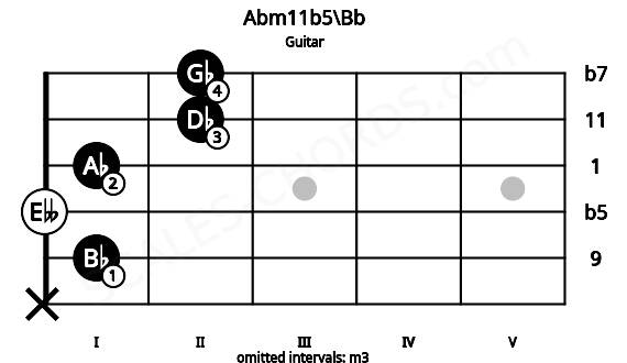 Fretboard image for the Abm11b5\Bb chord on guitar frets: x 1 0 1 2 2