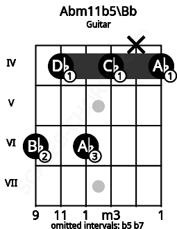 Fretboard image for the Abm11b5\Bb chord on guitar frets: 6 4 6 4 x 4