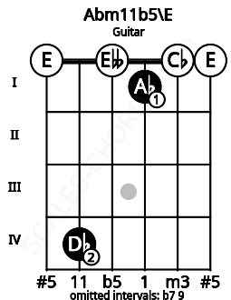 Fretboard image for the Abm11b5\E chord on guitar frets: 0 4 0 1 0 0