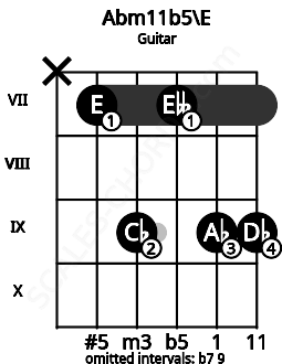 Fretboard image for the Abm11b5\E chord on guitar frets: x 7 9 7 9 9