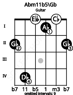 Fretboard image for the Abm11b5\Gb chord on guitar frets: 2 4 0 1 0 2