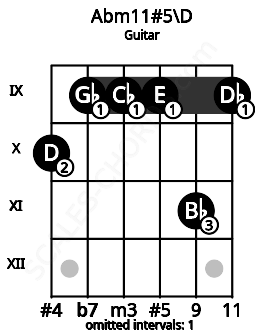 Fretboard image for the Abm11#5\D chord on guitar frets: 10 9 9 9 11 9